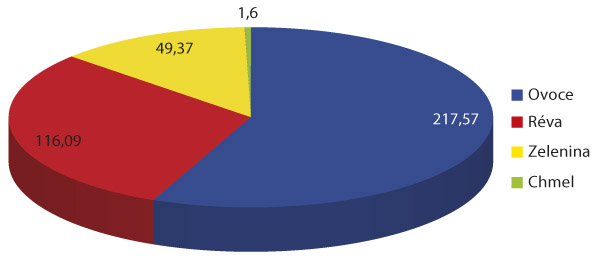 Graf 2: Použit&iacute; biopesticidů ve speci&aacute;ln&iacute;ch plodin&aacute;ch podle plochy o&scaron;etřen&iacute; (ha, ČR, 2020)
