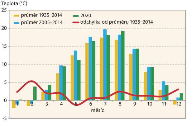 Graf 1: Průměrn&eacute; měs&iacute;čn&iacute; teploty v&nbsp;roce 2020 a&nbsp;jejich srovn&aacute;n&iacute; s&nbsp;dlouhodob&yacute;m průměrem - Havl&iacute;čkův Brod