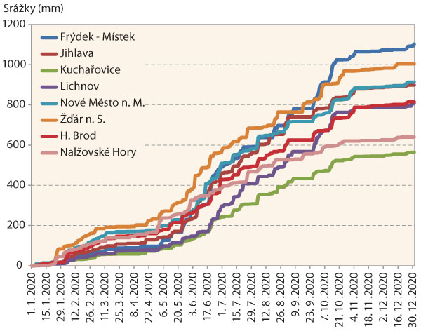 Graf 2: Kumulativn&iacute; &uacute;hrny sr&aacute;žek v&nbsp;roce 2020 na jednotliv&yacute;ch stanic&iacute;ch ČHM&Uacute;