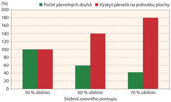 Graf 1: Relativn&iacute; počet pleveln&yacute;ch druhů a&nbsp;počtu plevelů na jednotku plochy v&nbsp;různ&yacute;ch osevn&iacute;ch sledech