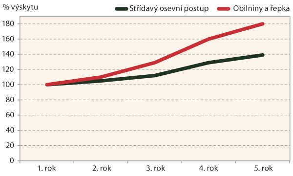Graf 2: Vliv stř&iacute;d&aacute;n&iacute; plodin na v&yacute;skyt plevelů