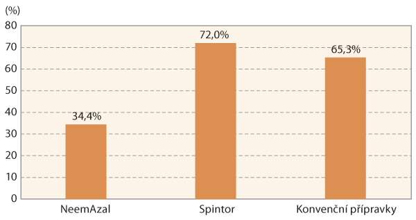 Graf 1: Průměrn&aacute; &uacute;činnost př&iacute;pravků na v&yacute;skyt brouků a&nbsp;larev v&nbsp;průměru obou lokalit