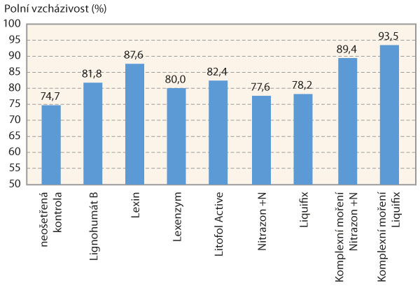 Graf 1: Polní vzcházivost jednotlivých variant ošetření osiva sóji Graf 1: Polní vzcházivost jednotlivých variant ošetření osiva sóji