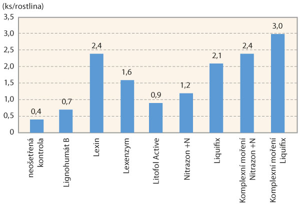 Graf 2: Průměrný počet hlíz obsahujících bakterie poutající vzdušný dusík u jednotlivých variant ošetření osiva sóji (lokalita Studeněves) Graf 2: Průměrný počet hlíz obsahujících bakterie poutající vzdušný dusík u jednotlivých variant ošetření osiva sóji (lokalita Studeněves)