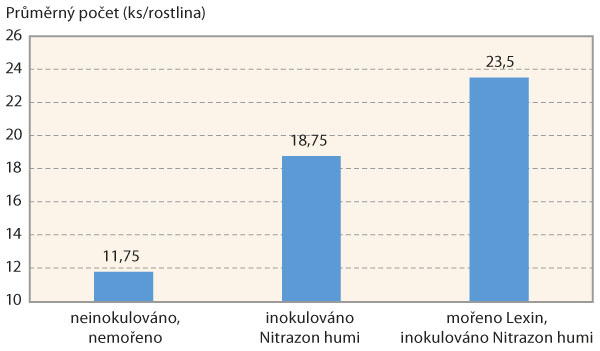 Graf 3: Průměrný počet hlíz obsahujících bakterie poutající vzdušný dusík u jednotlivých variant ošetření osiva hrachu (průměr lokalit Krásná Hora a Přeborov) Graf 3: Průměrný počet hlíz obsahujících bakterie poutající vzdušný dusík u jednotlivých variant ošetření osiva hrachu (průměr lokalit Krásná Hora a Přeborov)
