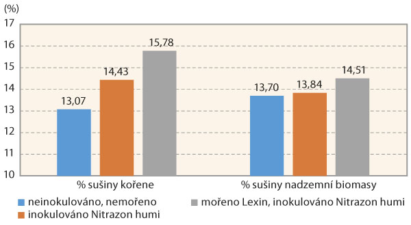 Graf 4: Průměrný obsah sušiny kořenového systému a nadzemní hmoty jednotlivých variant hrachu (průměr lokalit Krásná Hora a Přeborov) Graf 4: Průměrný obsah sušiny kořenového systému a nadzemní hmoty jednotlivých variant hrachu (průměr lokalit Krásná Hora a Přeborov)