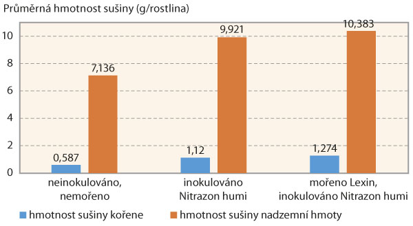 Graf 5: Průměrná hmotnost sušiny kořenového systému a nadzemní hmoty jednotlivých variant hrachu (průměr lokalit Krásná Hora a Přeborov) Graf 5: Průměrná hmotnost sušiny kořenového systému a nadzemní hmoty jednotlivých variant hrachu (průměr lokalit Krásná Hora a Přeborov)