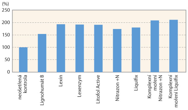 Graf 6: Relativní procento výnosu neošetřené kontroly jednotlivých variant na lokalitě Studeněves v roce 2019 Graf 6: Relativní procento výnosu neošetřené kontroly jednotlivých variant na lokalitě Studeněves v roce 2019
