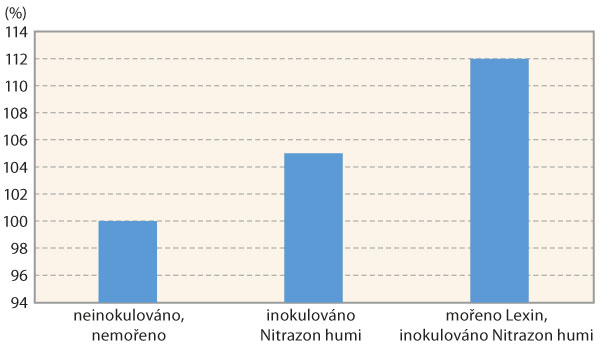Graf 7: Relativní procento výnosu neošetřené kontroly jednotlivých variant v roce 2020 (průměr lokalit Krásná Hora a Přeborov) Graf 7: Relativní procento výnosu neošetřené kontroly jednotlivých variant v roce 2020 (průměr lokalit Krásná Hora a Přeborov)