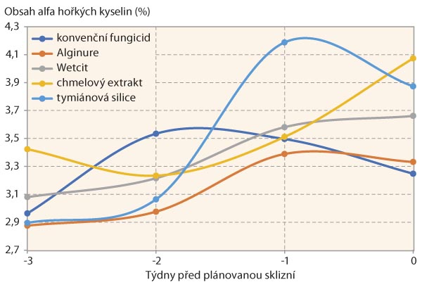 Graf 3: Průběh tvorby alfa hořk&yacute;ch kyselin v&nbsp;hl&aacute;vk&aacute;ch jednotliv&yacute;ch variant v&nbsp;obdob&iacute; 3 t&yacute;dny před pl&aacute;novanou sklizn&iacute; až do sklizně (tř&iacute;let&yacute; průměr obou lokalit)