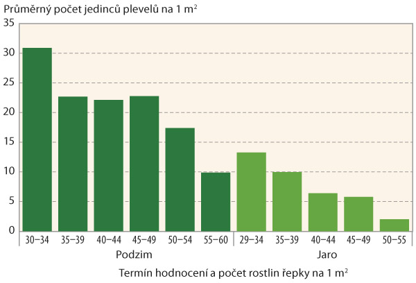 Graf 1: Hustota porostů řepky a&nbsp;intezita zaplevelen&iacute; na podzim a&nbsp;na jaře