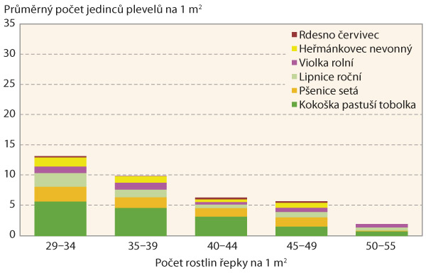 Graf 3: Druhov&eacute; spektrum plevelů v&nbsp;jarn&iacute;m hodnocen&iacute;