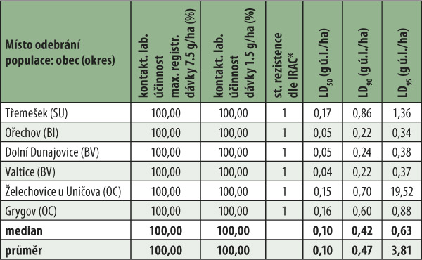 Tab. 1: Výsledky testování citlivosti českých populací krytonosce čtyřzubého (Ceutorhynchus pallidactylus) na esterický pyretroid lambda-cyhalothrin v roce 2017 Tab. 1: Výsledky testování citlivosti českých populací krytonosce čtyřzubého (Ceutorhynchus pallidactylus) na esterický pyretroid lambda-cyhalothrin v roce 2017