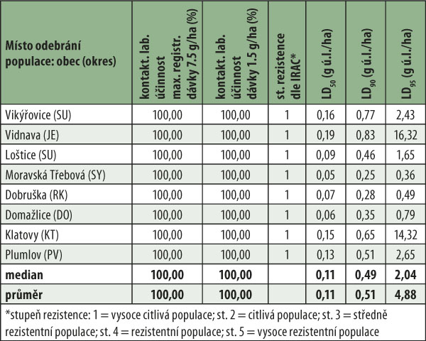 Tab. 2: Výsledky testování citlivosti českých populací krytonosce čtyřzubého (Ceutorhynchus pallidactylus) na esterický pyretroid lambda-cyhalothrin v roce 2018 Tab. 2: Výsledky testování citlivosti českých populací krytonosce čtyřzubého (Ceutorhynchus pallidactylus) na esterický pyretroid lambda-cyhalothrin v roce 2018