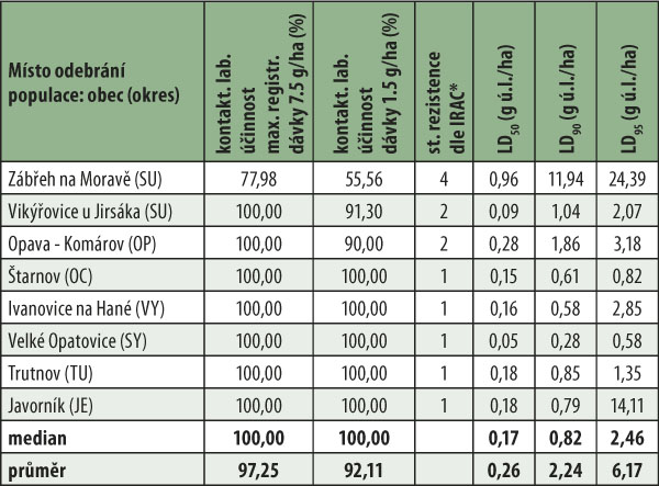 Tab. 3: Výsledky testování citlivosti českých populací krytonosce čtyřzubého (Ceutorhynchus pallidactylus) na esterický pyretroid lambda-cyhalothrin v roce 2019 Tab. 3: Výsledky testování citlivosti českých populací krytonosce čtyřzubého (Ceutorhynchus pallidactylus) na esterický pyretroid lambda-cyhalothrin v roce 2019