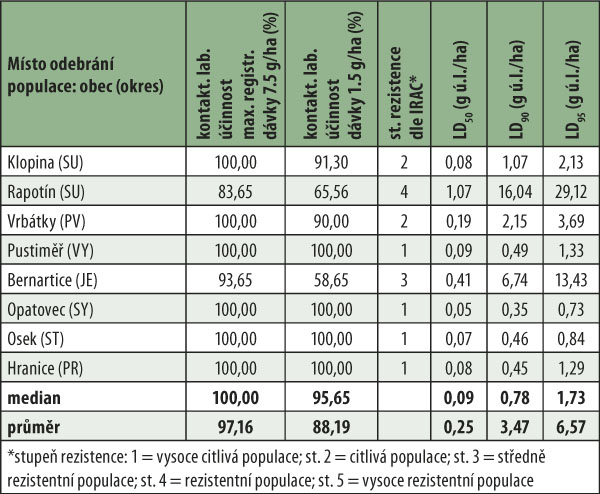 Tab. 4: Výsledky testování citlivosti českých populací krytonosce čtyřzubého (Ceutorhynchus pallidactylus) na esterický pyretroid lambda-cyhalothrin v roce 2020 Tab. 4: Výsledky testování citlivosti českých populací krytonosce čtyřzubého (Ceutorhynchus pallidactylus) na esterický pyretroid lambda-cyhalothrin v roce 2020