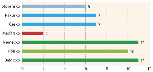 Graf 4: N&iacute;zko rizikov&eacute; l&aacute;tky
