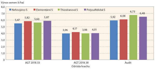 Graf 1: Vliv aplikace s&iacute;ry na produkci hrachu (t/ha)
