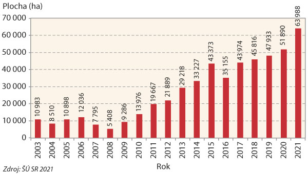 Graf 3: V&yacute;voj osevn&iacute;ch ploch s&oacute;ji v&nbsp;SR