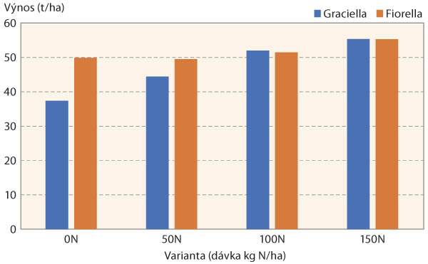 Graf 2: Vliv dusíkatého hnojení na výnos hlíz jakonu (t/ha) Graf 2: Vliv dusíkatého hnojení na výnos hlíz jakonu (t/ha)