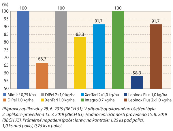 Graf 1: Hodnocení účinnosti insekticidů na zavíječe kukuřičného (Žabčice, MENDELU, 2019) Graf 1: Hodnocení účinnosti insekticidů na zavíječe kukuřičného (Žabčice, MENDELU, 2019)