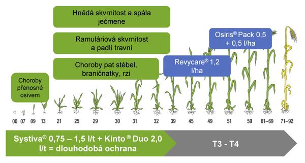 Doporučen&iacute; pro použit&iacute; fungicidn&iacute;ho mořidla Systiva&reg; v&nbsp;technologii ochrany ozim&eacute; p&scaron;enice a&nbsp;ozim&eacute;ho ječmene