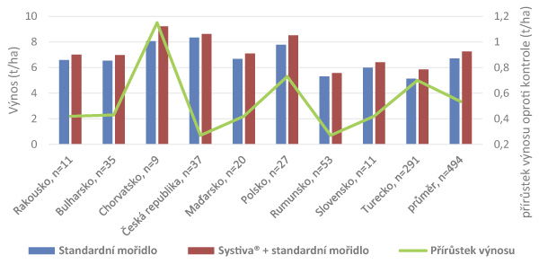 Systiva&reg; v&nbsp;ozim&eacute; p&scaron;enici 2018&ndash;2020, pokusy BASF ST a&nbsp;JV Evropa