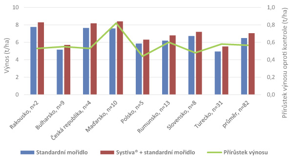 Systiva&reg; v&nbsp;ozim&eacute;m ječmeni 2020, pokusy BASF ST a&nbsp;JV Evropa