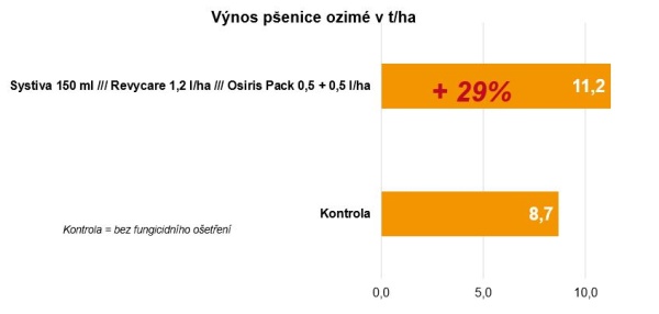 V&yacute;sledky společn&yacute;ch pokusů BASF a&nbsp;Limagrain - Ozim&aacute; p&scaron;enice, lokalita Kujavy 2020 - Průměr ze 13 odrůd, nav&yacute;&scaron;en&iacute; v&yacute;nosu a&nbsp;HTS oproti kontroln&iacute; variantě (pouze Kinto&reg; Duo)