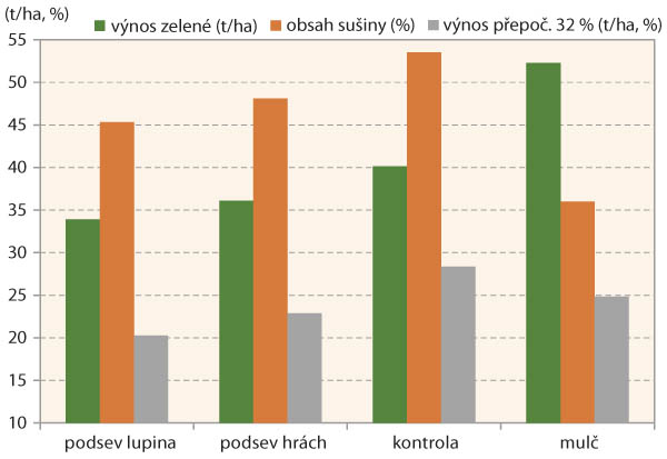 Graf 1: V&yacute;nos kukuřice při použit&iacute; podplodin a&nbsp;mulče, rok 2019