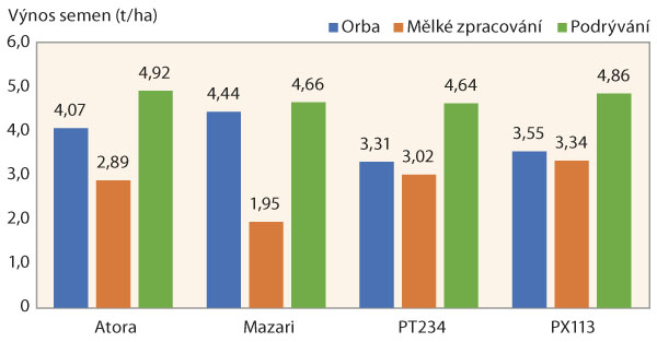 Graf 1: V&yacute;nos semen řepky v&nbsp;roce 2019 při různ&eacute;m zpracov&aacute;n&iacute; půdy