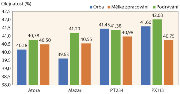 Graf 4: Olejnatost v&nbsp;% u&nbsp;jednotliv&yacute;ch odrůd řepky v&nbsp;z&aacute;vislosti na variantu zpracov&aacute;n&iacute; půdy v&nbsp;roce 2019