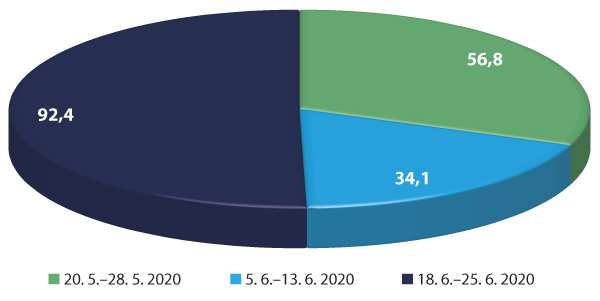 Graf 1: Rozložen&iacute; sr&aacute;žek (mm) v&nbsp;obdob&iacute; kveten&iacute; obilnin, Kroměř&iacute;ž 2020