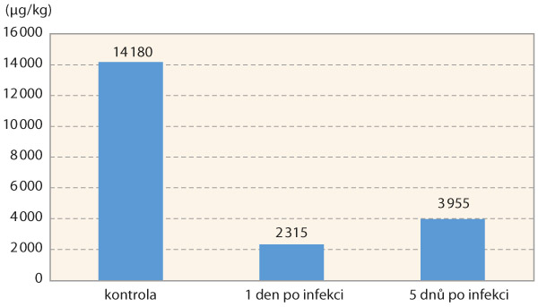 Graf 2: Změna kontaminace zrna mykotoxinem DON při aplikaci fungicidu prothioconazole (200 g/ha) v&nbsp;různ&eacute;m odstupu od poč&aacute;tku infekce