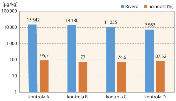 Graf 5: Variabilita hodnot obsahu DON mezi různ&yacute;mi pokusy (A&ndash;D) u&nbsp;odrůdy Rivero