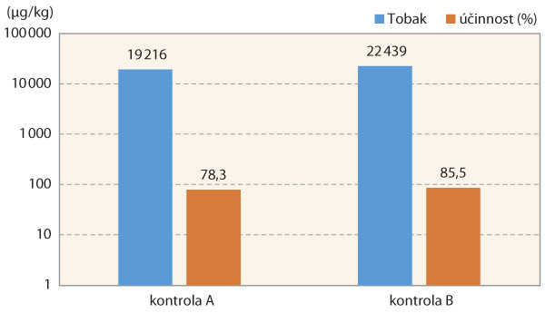 Graf 6: Variabilita hodnot obsahu DON mezi různ&yacute;mi pokusy (A&ndash;B) u&nbsp;odrůdy Tobak