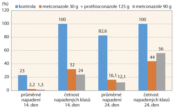 Graf 7: Četnost a&nbsp;intenzita napaden&iacute; klasů fuz&aacute;rii v&nbsp;průběhu v&yacute;voje epidemie u&nbsp;odrůdy Tobak