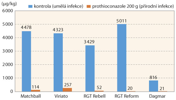 Graf 8: Obsah mykotoxinu DON u&nbsp;pěti odrůd ozim&eacute; p&scaron;enice při různ&eacute; intenzitě infekce