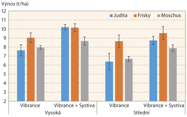 Graf 1: Vliv intenzity pěstování, odrůdy a mořidel na výnos zrna ozimé pšenice (2018/19, I. výsev) Graf 1: Vliv intenzity pěstování, odrůdy a mořidel na výnos zrna ozimé pšenice (2018/19, I. výsev)