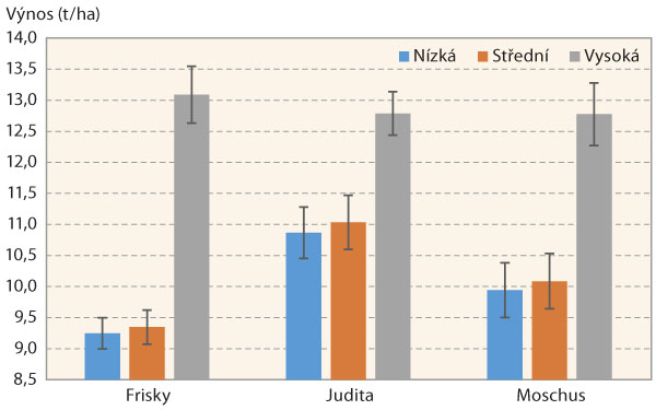 Graf 2a: Průměrný výnos pšenice po hrachu v interakci intenzity pěstování a odrůdy, 2019/20 (rozpětí představuje 0,95 interval spolehlivosti) Graf 2a: Průměrný výnos pšenice po hrachu v interakci intenzity pěstování a odrůdy, 2019/20 (rozpětí představuje 0,95 interval spolehlivosti)