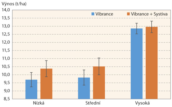 Graf 2b: Průměrný výnos pšenice po hrachu v interakci moření a intenzity pěstování, 2019/20 (rozpětí představuje 0,95 interval spolehlivosti) Graf 2b: Průměrný výnos pšenice po hrachu v interakci moření a intenzity pěstování, 2019/20 (rozpětí představuje 0,95 interval spolehlivosti)
