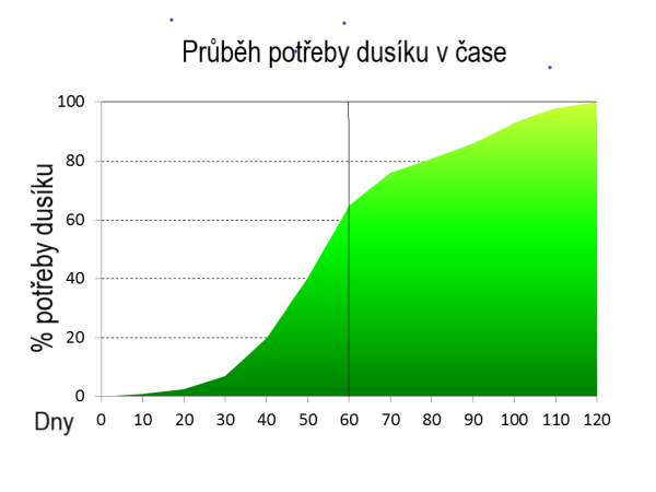 Průběh potřeby dus&iacute;ku v&nbsp;čase
