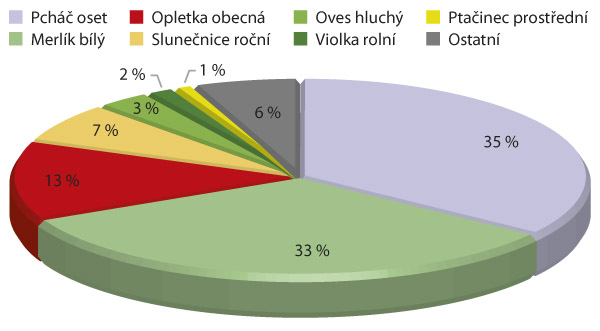 Graf 1: Druhové spektrum plevelů ve fázi odnožování jarního ječmene a před herbicidním ošetřením Graf 1: Druhové spektrum plevelů ve fázi odnožování jarního ječmene a před herbicidním ošetřením