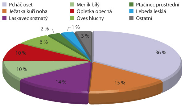 Graf 2: Druhové spektrum plevelů ve fázi metání jarního ječmene a po herbicidním ošetřením Graf 2: Druhové spektrum plevelů ve fázi metání jarního ječmene a po herbicidním ošetřením