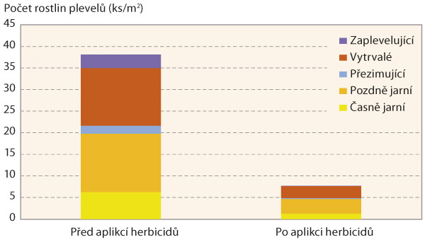 Graf 3: Zastoupení vybraných biologických skupin plevelů v porostu jarního ječmene Graf 3: Zastoupení vybraných biologických skupin plevelů v porostu jarního ječmene