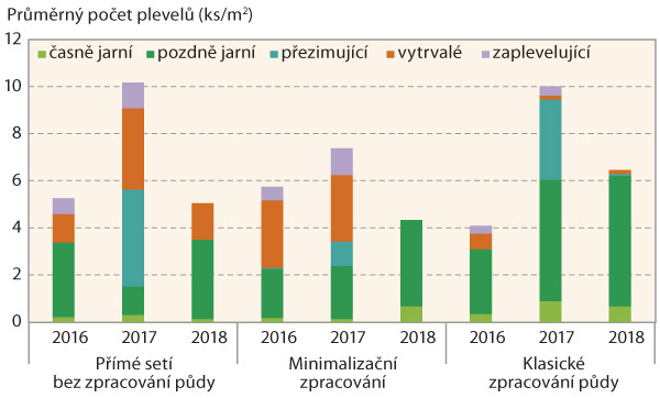 Graf 1: Změny v&nbsp;zastoupen&iacute; skupin plevelů v&nbsp;kukuřici při odli&scaron;n&eacute;m zpracov&aacute;n&iacute; půdy