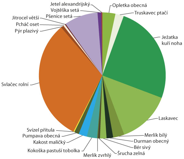 Graf 3: Druhov&eacute; spektrum plevelů v&nbsp;kukuřici při minimalizačn&iacute;m zpracov&aacute;n&iacute; půdy