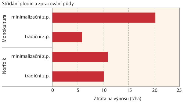  Graf 3: Potenci&aacute;ln&iacute; ztr&aacute;ta na v&yacute;nosu ozim&eacute; p&scaron;enice