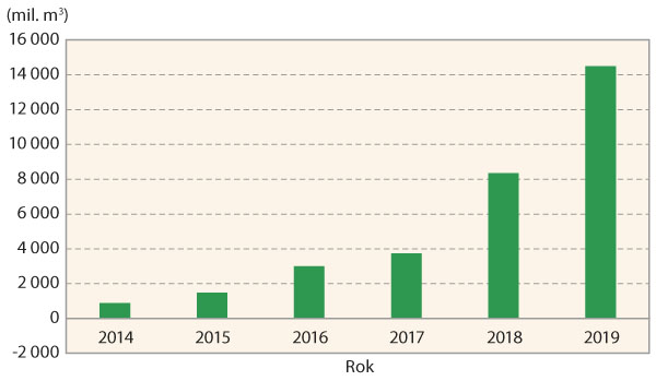Graf 1: V&yacute;voj kůrovcov&eacute; kalamity od roku 2014 - zohledněn&iacute; &uacute;dajů statistick&eacute;ho &uacute;řadu (SS&Uacute;)