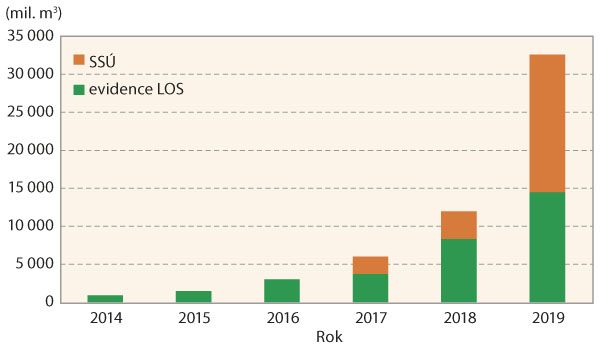 Graf 2: V&yacute;voj kůrovcov&eacute; kalamity od roku 2014 dle hl&aacute;&scaron;en&iacute; lesn&iacute;ho provozu